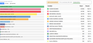 ALEGERI PREZIDENŢIALE 2024 – Kelemen Hunor, cel mai votat candidat la Preşedinţie în judeţul condus de Ilie Bolojan