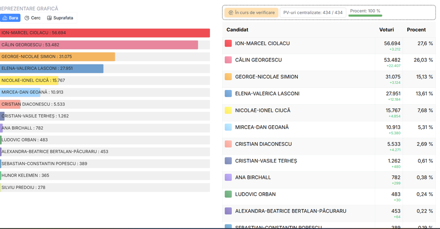 ALEGERI PREZIDENŢIALE 2024 – Rezultate finale în judeţul Dâmboviţa: Ciolacu, Georgescu, Simion, Lasconi, candidaţii cu cele mai multe voturi