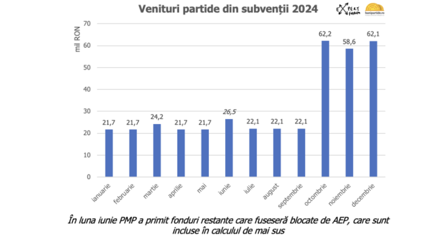 RAPORT – AEP a transferat în 2024 către partidele politice 386 de milioane de lei, din care 62 de milioane în decembrie / Cine a primit cele mai mari sume şi pe ce s-au cheltuit banii / Ce spune Expert Forum despre reducerea subvenţiilor cu 25% în 2025