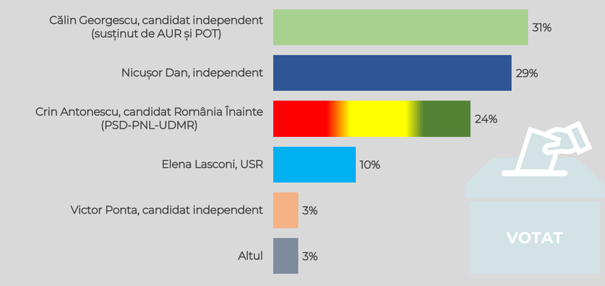 Intenţia de vot în Bucureşti pentru alegerile prezidenţiale – Călin Georgescu, clasat pe prima poziţie, cu 31%, urmat de Nicuşor Dan şi Crin Antonescu – sondaj CURS