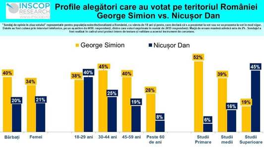 Sondaj INSCOP despre profilul votanţilor celor doi finalişti George Simion şi Nicuşor Dan, realizat fără diaspora: Simion, votat de mai multe persoane din categoria 30-44 de ani. Pentru Nicuşor Dan au votat „semnficativ” mai mulţi tineri de 18-29 de ani