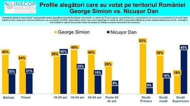 Sondaj INSCOP despre profilul votanţilor celor doi finalişti George Simion şi Nicuşor Dan, realizat fără diaspora: Simion, votat de mai multe persoane din categoria 30-44 de ani. Pentru Nicuşor Dan au votat „semnficativ” mai mulţi tineri de 18-29 de ani