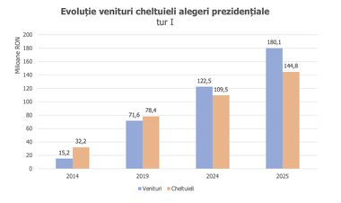 Expert Forum: Alegerile prezidenţiale din 2025 – cele mai scumpe de până acum / Ce venituri şi cheltuieli au raportat competitorii / PSD, principalul finanţator al campaniei lui Crin Antonescu / Pe ce au cheltuit banii George Simion şi Nicuşor Dan