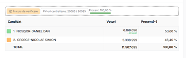 ALEGERI PREZIDENŢIALE 2025 – Au fost centralizate toate procesele verbale de la cele peste 20.000 de secţii de votare din ţară şi străinătate / Nicuşor Dan - 53,60%, George Simion - 46,40%