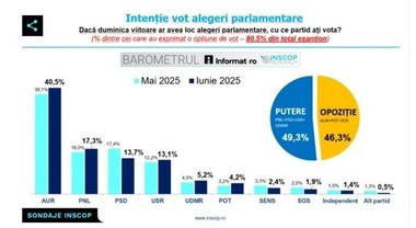 Ilie Bolojan, despre creşterea uşoară a PNL din sondaje: Dacă tot timpul te uiţi la sondajele de opinie, la imaginea ta, la cine te critică, de ce te critică, înseamnă că energia ta nu se concentrează pe ceea ce trebuie