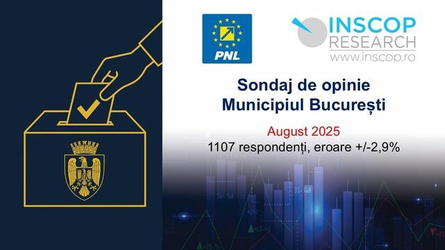 Sondaj INSCOP, la comanda PNL – Intenţii de vot la Primăria Capitalei – Daniel Băluţă pe primul loc, urmat de Ciprian Ciucu / Candidatul AUR pe locul al treilea, indiferent dacă este vorba despre George Simion sau Anca Alrexandrescu / Drulă, poziţia a patra