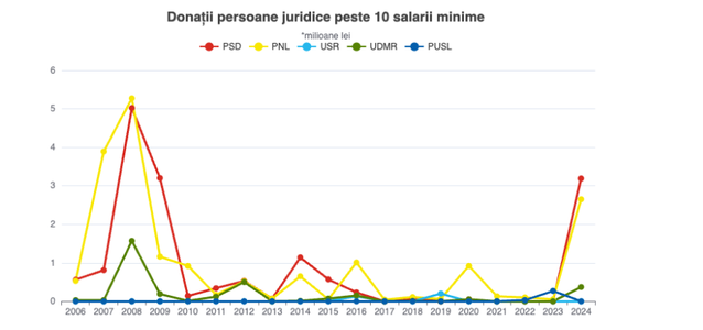 Expert Forum: În 2024, veniturile partidelor au fost cele mai mari de până acum/ Cea mai mare parte din donaţiile mari, de la persoane fizice/ Care au fost marii finanţatori/ Suspiciuni cu privire la firme care s-au împrumutat pentru a da bani partidelor