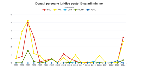 Expert Forum: În 2024, veniturile partidelor au fost cele mai mari de până acum/ Cea mai mare parte din donaţiile mari, de la persoane fizice/ Care au fost marii finanţatori/ Suspiciuni cu privire la firme care s-au împrumutat pentru a da bani partidelor