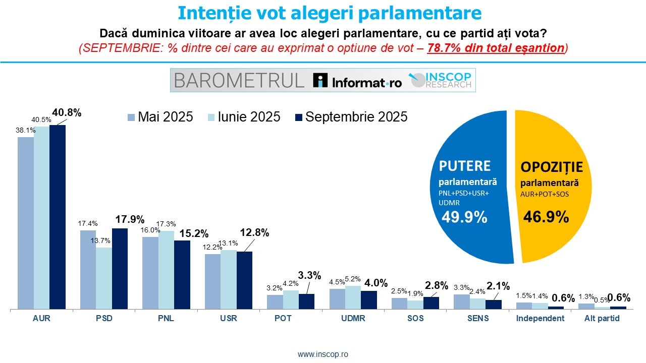INSCOP: AUR continuă să conducă detaşat în preferinţele electoratului pentru alegerile parlamentare, cu 40.8%, urmat de PSD (17.9%), PNL (15.2%) şi USR (12.8%)