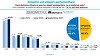 INSCOP: AUR continuă să conducă detaşat în preferinţele electoratului pentru alegerile parlamentare, cu 40.8%, urmat de PSD (17.9%), PNL (15.2%) şi USR (12.8%) / Susţinerea coaliţiei, cu doar 3 procente mai mare decât susţinerea pentru Opoziţie