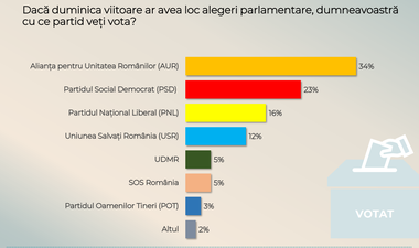 Sondaj CURS – 70% dintre respondenţi cred că România se îndreaptă spre o direcţie greşită / Dacă ar fi alegeri, AUR ar avea 34% urmat de PSD, PNL şi USR / Călin Georgescu, 40% încredere, Nicuşor Dan 34% / Ce cred românii despre măsurile de austeritate