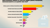 Sondaj CURS – Intenţia de vot pentru parlamentare - 35% AUR, 24% PSD, 15% PNL, 10% cu USR 7% POT / UDMR şi SOS România – câte 4% / Ce relevă cercetarea despre o eventuală suspendare a preşedintelui 