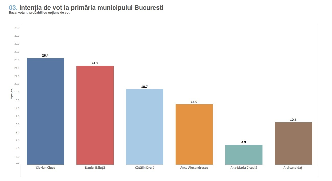 Alegeri în Bucureşti – Sondaj: Candidatul PNL cu două procente înaintea lui Daniel Băluţă, reprezentantul PSD / Candidatul USR, pe locul al treilea, cotat cu 16,7%