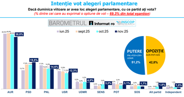 Sondaj INSCOP, despre intenţia de vot la parlamentare – AUR 38%, PSD 19,5%, PNL 14,6% / Remus Ştefureac: Pentru prima dată după alegerile prezidenţiale din mai, AUR coboară sub pragul de 40%, însă rămâne la un scor dublu comparativ cu următorul clasat

