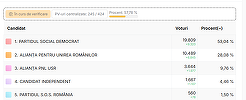 UPDATE - ALEGERI LOCALE PARŢIALE – Candidatul PSD la şefia CJ Marcel Ciolacu, peste 53% dintre voturile exprimate, după centralizarea a peste 57% dintre procesele verbale din judeţul Buzău / Candidatul AUR, pe locul al dooilea

