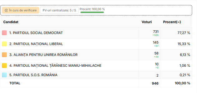 UPDATE - ALEGERI LOCALE PARŢIALE – Centralizarea voturilor s-a încheiat în localitatea Sopot, judeţul Dolj / Candidatul PSD are 77,27%, urmat de candidatul PNL, cu 15,33% 