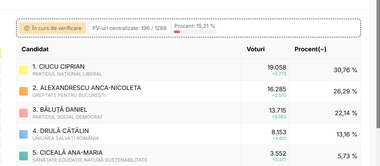 ALEGERI LOCALE PARŢIALE – Ciprian Ciucu – 31,52%, dintre voturile exprimate, după centralizarea a peste 20% dintre procesele verbale / Este urmat de Anca Alexandrescu, Daniel Băluţă şi Cătălin Drulă

