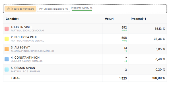 ALEGERI LOCALE PARŢIALE – Centralizarea rezultatelor s-a finalizat în comuna Dobromir, judeţul Constanţa / Candidatul PSD a obţinut 65,13%

