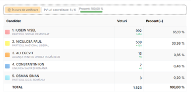 ALEGERI LOCALE PARŢIALE – Centralizarea rezultatelor s-a finalizat în comuna Dobromir, judeţul Constanţa / Candidatul PSD a obţinut 65,13%

