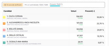 ALEGERI LOCALE PARŢIALE – Alegerile în oraşul Găeşti, judeţul Dâmboviţa, câştigate de candidatul PSD, cu 67,40%

