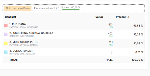 ALEGERI LOCALE PARŢIALE – Candidatul PSD, Ioana Rus, a câştigat alegerile în comuna Şieu din Maramureş

