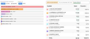 ALEGERI LOCALE PARŢIALE - Centralizarea voturilor din toate cele 424 de secţii din judeţul Buzău arată că Marcel Ciolacu a obţinut aproape 52% din voturi

