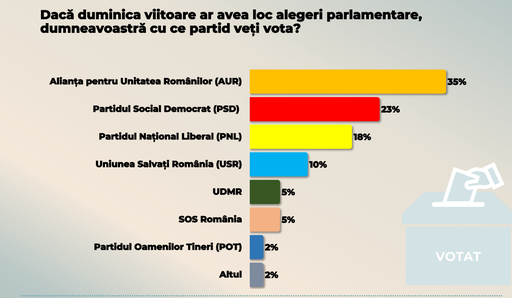 Sondaj CURS – AUR 35%, PSD 23%, PNL 18% şi USR 10% / Călin Georgescu, cotat cu 36% încredere, urmat de George Simion şi Nicuşor Dan / Ciprian Ciucu şi Sorin Grindeanu, la egalitate / 76% dintre cei chestionaţi cred că România merge în direcţia greşită