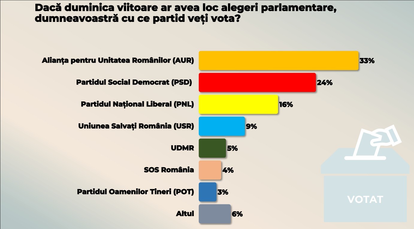 Sondaj CURS - Intenţia de vot: AUR 33%, PSD 24%, PNL 16%, USR 9 / 89% dintre respondenţi spun că nu sunt mulţumiţi de măsurile luate de Guvern în criza carburanţilor / Ce măsuri aşteaptă