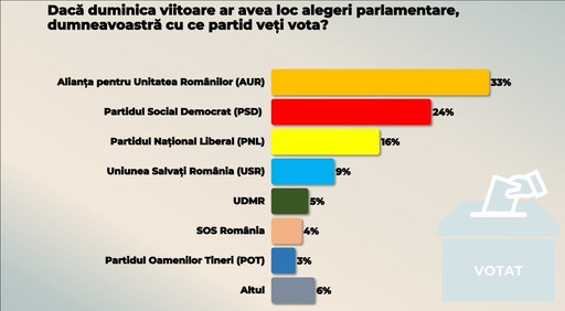 Sondaj CURS - Intenţia de vot: AUR 33%, PSD 24%, PNL 16%, USR 9 / 89% dintre respondenţi spun că nu sunt mulţumiţi de măsurile luate de Guvern în criza carburanţilor / Ce măsuri aşteaptă