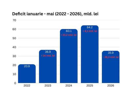Bolojan: Execuţia bugetară pe primele 5 luni arată că deficitul a scăzut cu peste 40% în 2026 faţă de aceeaşi perioadă a anului trecut / Este prima corecţie serioasă după ani în care cheltuielile statului au crescut mult peste ceea ce producem