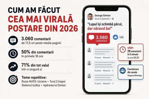 Virgil Popescu, despre cum a făcut cea mai virală postare din 2026, scriind despre George Simion: De fiecare dată când ating un nume central al ecosistemului advers, Simion, Putin, apărătorii Rusiei, valul de comentarii e de 10-20 de ori peste normal