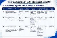Bolojan prezintă proiectele PNRR care trebuie adoptate de Parlament: Guvernele, ministerele au avut ani de zile să mişte lucrurile, obiectivele nu au fost îndeplinite / Forma adoptată trebuie să fie declarată conformă de Comisia Europeană