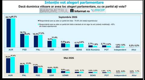 Barometrul INSCOP Research – 39.7% dintre alegători ar vota cu AUR, dacă duminică ar avea loc alegeri parlamentare / 18.7% dintre respondenţi ar vota cu PSD şi 16.3% cu PNL / Peste 56% dintre participanţi ar merge sigur la vot