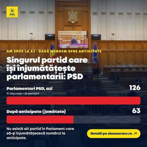Alexandru Muraru (PNL): PSD are azi 126 de parlamentari. Dacă forţează România spre anticipate şi refuză să voteze Guvernul Mureşan, va fi singurul partid care iese din joc înjumătăţit - undeva la 63 de mandate, potrivit simulărilor. Se poate prăbuşi