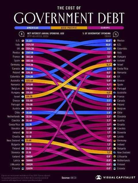 Petrişor Peiu avertizează că România a plătit deja, în 2026, peste 40 de miliarde de lei pe dobânzi: Ponderea cheltuielilor cu dobânzile ne-a adus pe locul III în lume, cu o pondere de 8,7%