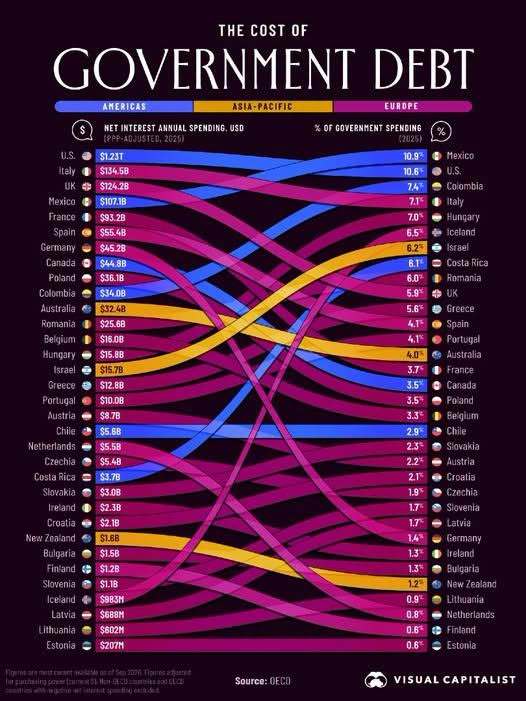 Petrișor Peiu avertizează că România a plătit deja, în 2026, peste 40 de miliarde de lei pe dobânzi: Ponderea cheltuielilor cu dobânzile ne-a adus pe locul III în lume, cu o pondere de 8,7%