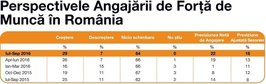 STUDIU: Firmele din România estimează cele mai mari angajări din Europa în perioada iulie-septembrie. Cea mai mare cerere de forţă de muncă este în Transilvania, iar cea mai slabă în Moldova