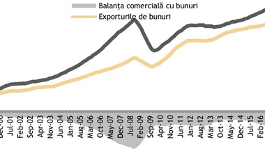 Banca Transilvania: Încetinirea importurilor din iunie a fost generată de incertitudinile de după votul pro-Brexit, care au afectat deciziile de investiţii şi consum pe termen scurt
