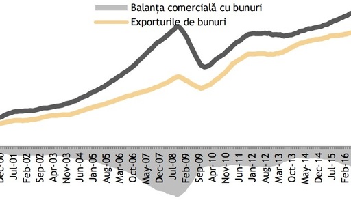 Banca Transilvania: Încetinirea importurilor din iunie a fost generată de incertitudinile de după votul pro-Brexit, care au afectat deciziile de investiţii şi consum pe termen scurt