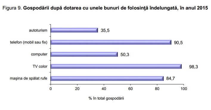 RAPORT INS: Peste 35% dintre gospodăriile din România au maşină şi jumătate dispun de un calculator