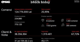 Black Friday: Valoarea totală a comenzilor eMag se apropie de 125 de milioane de lei. Cele mai vândute produse, televizoarele şi parfumurile