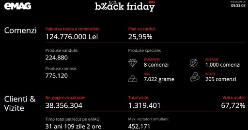 Black Friday: Valoarea totală a comenzilor eMag se apropie de 125 de milioane de lei. Cele mai vândute produse, televizoarele şi parfumurile