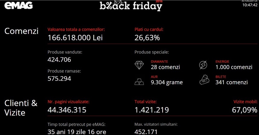 Black Friday: Valoarea totală a comenzilor eMag se apropie de 167 de milioane de lei. S-au vândut şi 28 de bijuterii cu diamante şi peste nouă kilograme de aur