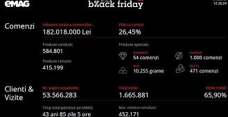Black Friday: Valoarea totală a comenzilor eMag a depăşit 182 de milioane de lei. S-au vândut peste 10 kilograme de aur