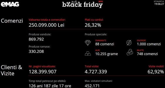 Black Friday: Valoarea totală a comenzilor eMag a depăşit 250 de milioane de lei. S-au vândut peste 27.000 de televizoare şi 88 de bijuterii cu diamante