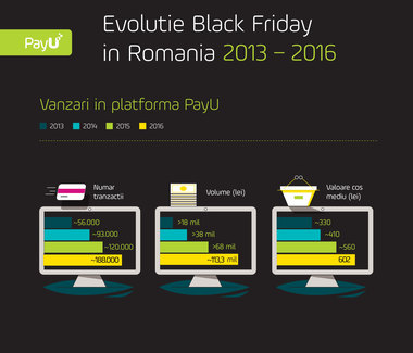 BLACK FRIDAY: Cumpărătorii online au cheltuit 113,3 milioane de lei, cu 67% mai mult decât anul trecut, prin tranzacţii procesate de PayU România 