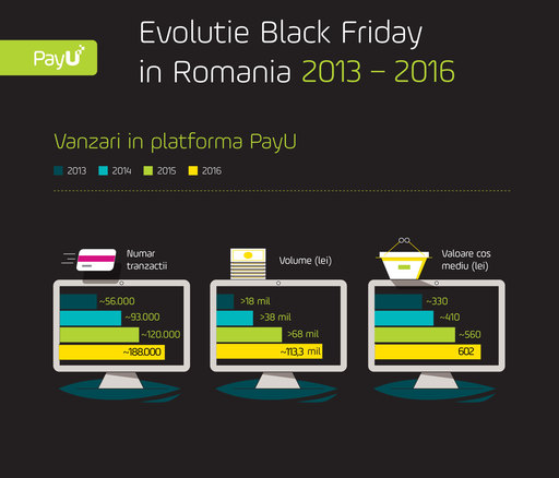 BLACK FRIDAY: Cumpărătorii online au cheltuit 113,3 milioane de lei, cu 67% mai mult decât anul trecut, prin tranzacţii procesate de PayU România 