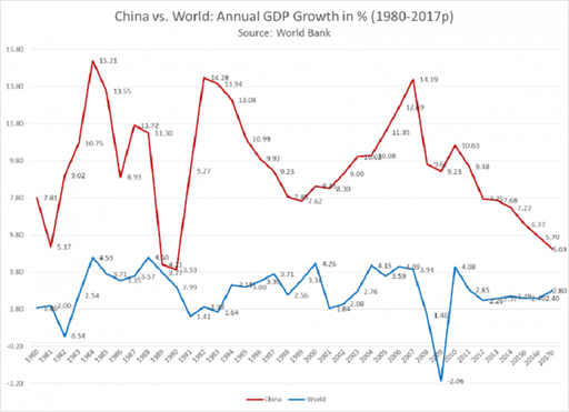 Creşterea economiei Chinei ar putea încetini la 6,5% în 2017, de la circa 6,7% în 2016