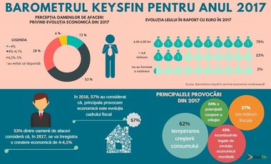 STUDIU: Peste jumătate dintre oamenii de afaceri din România estimează că economia va frâna în 2017, pe fondul temperării consumului