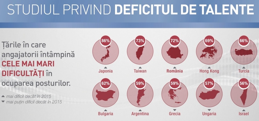 STUDIU: România a ajuns pe locul trei în lume după deficitul de angajaţi calificaţi, în urma Japoniei şi Taiwanului